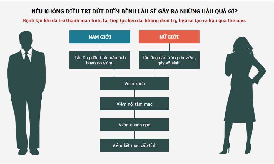 Hậu quả khôn lường do bệnh lậu gây ra