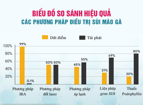 Một số phương pháp điều trị sùi mào gà hiện nay