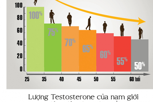 Suy giảm testosterone